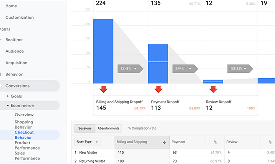 Google Analytics checkout behavior report