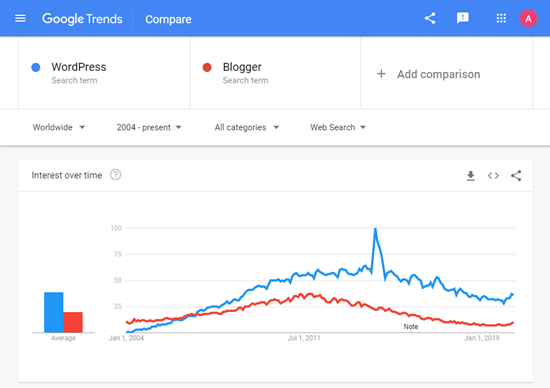 Google Trends graph, showing the interest over time in WordPress vs Blogger