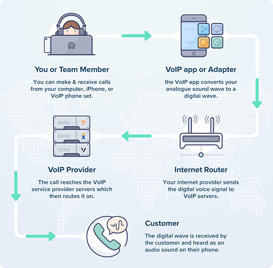 How VoIP works Behind the Scenes