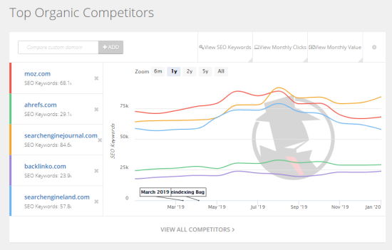 Graph showing Moz's organic SEO keywords vs its competitors' keywords