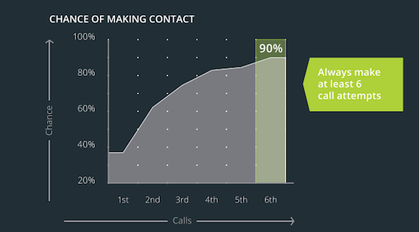 Closing a Sale - Inside Sales Make Contact