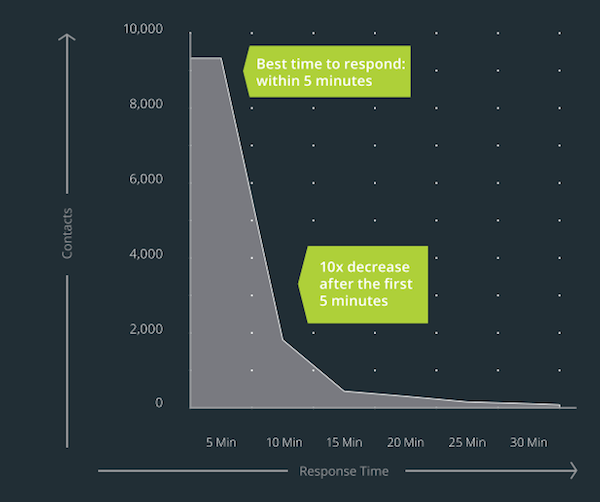 Closing a Sale - Inside Sales Response Time