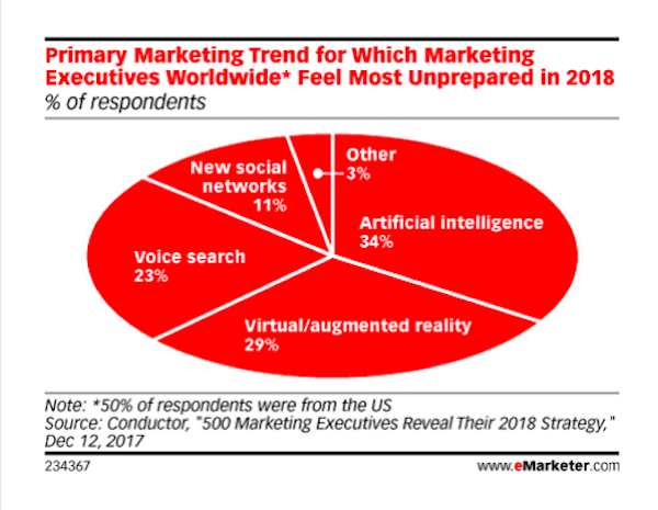 eMarketer - unprepared for AI