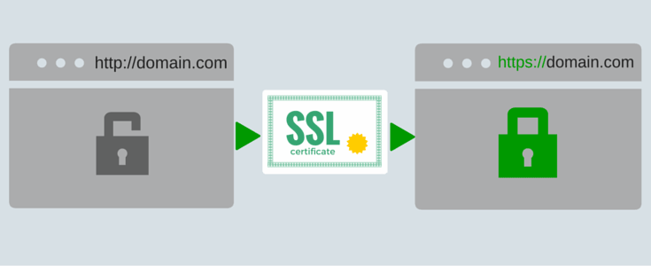 An SSL certificate is added to a domain and the site becomes secure.