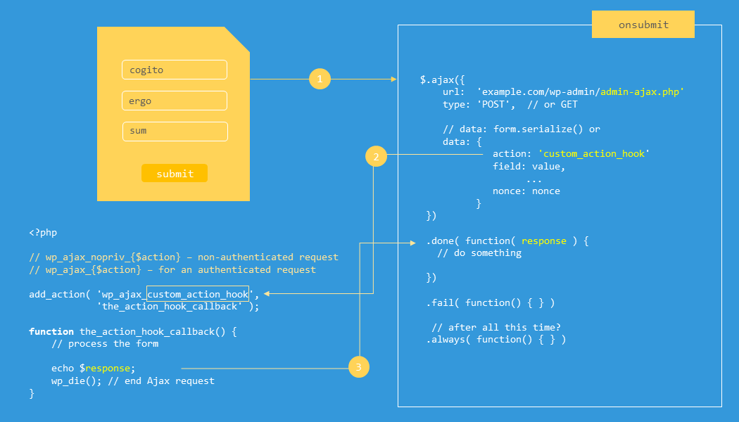 form support with ajax