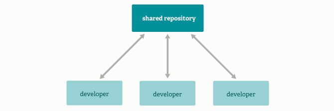 git-collaboration screenshot of collaboration from git website