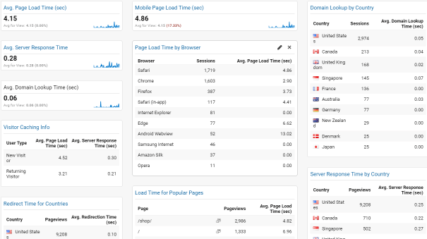 Screenshot of Google Analytics Site Performance Report