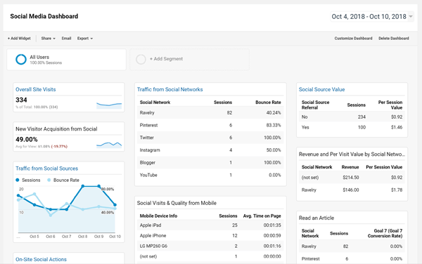Screenshot of Google Analytics Social Media Dashboard