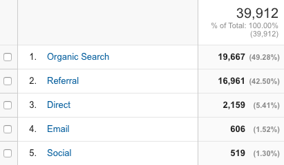 Organic search traffic results