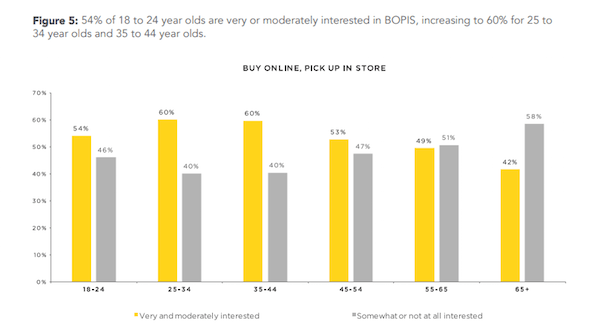 Physical Storefronts - Pick Up in Store