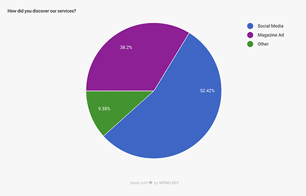 Forminator Poll Realtime results