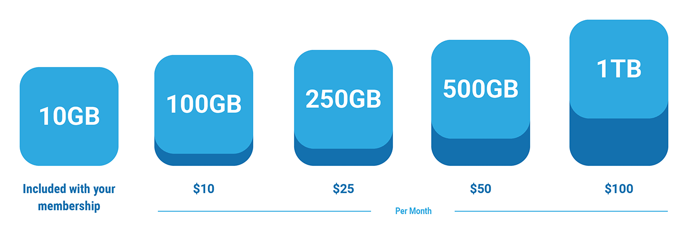 Managed backup storage plans
