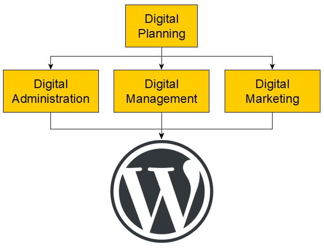 WordPress lets you change anything on your website ... at any time!