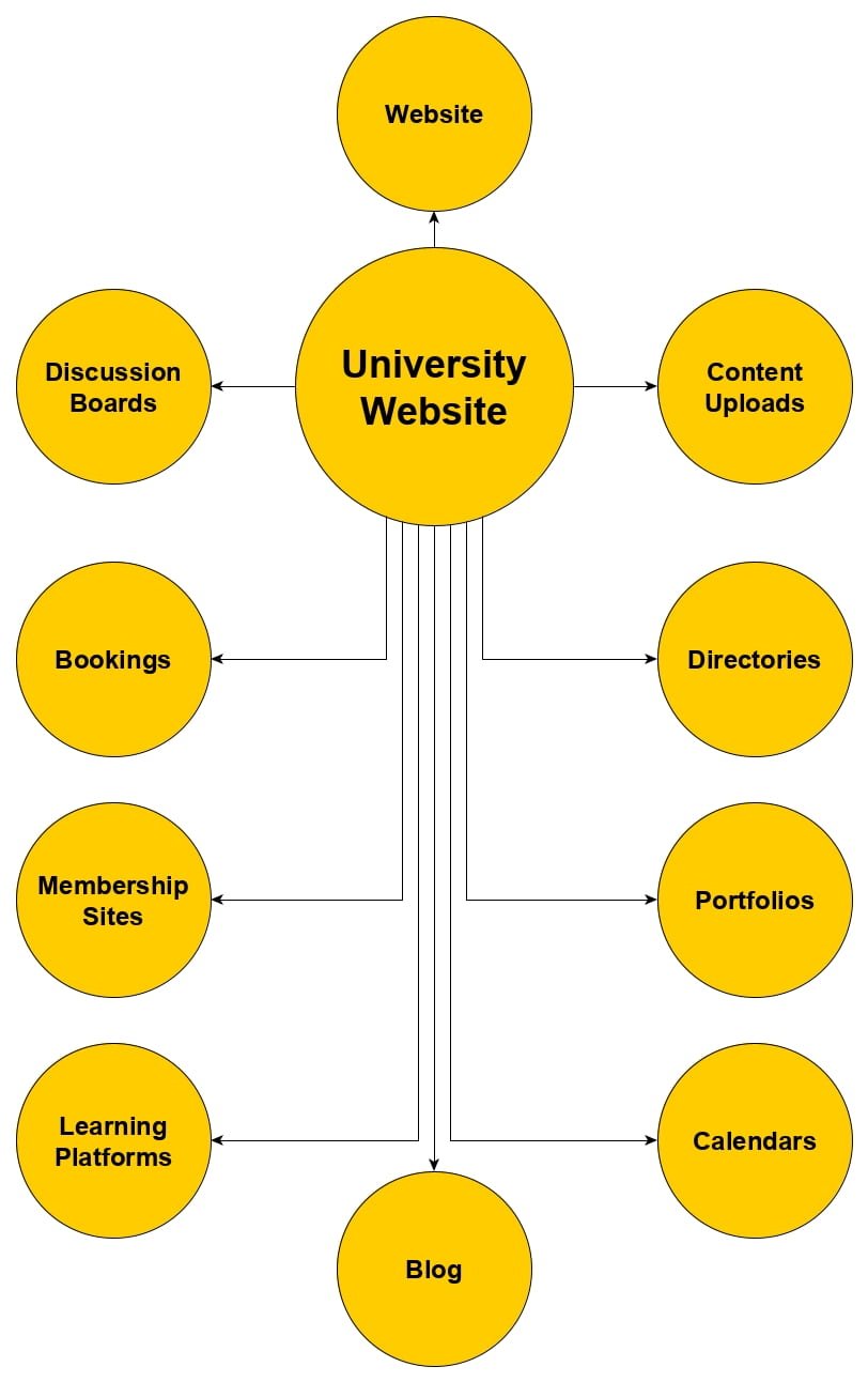 Setting up a network of modular and customizable sections = the smart, effective & dynamic way to build and manage a university website!