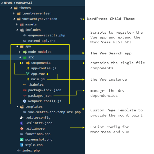 vue folder structure in wordpress