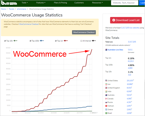 WooCommerce usage stats
