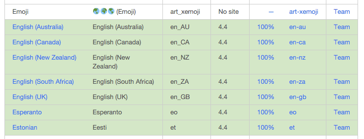If the language you prefer isn’t available, it probably will be soon – the WordPress translation team has almost finished translating the CMS into 12 other languages, with even more translations underway.