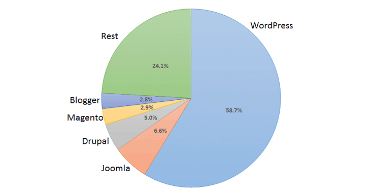 There's no questioning WordPress' dominance.
