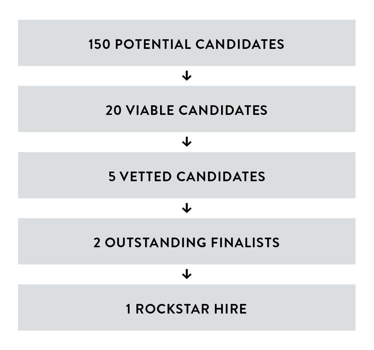 wordpress-subcontractor wordpress subcontractor hiring steps (150 candidates, 20 viable, 5 vetted, 2 finalists, 1 hire)